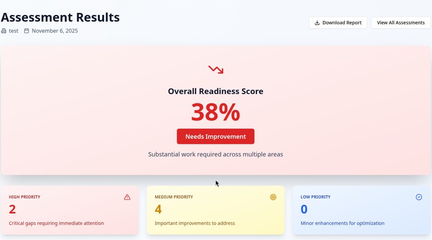 Assessment results: overall readiness score and priority gaps (test data)